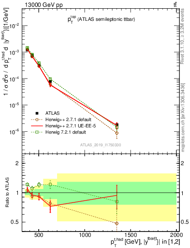 Plot of top.pt in 13000 GeV pp collisions