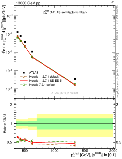 Plot of top.pt in 13000 GeV pp collisions