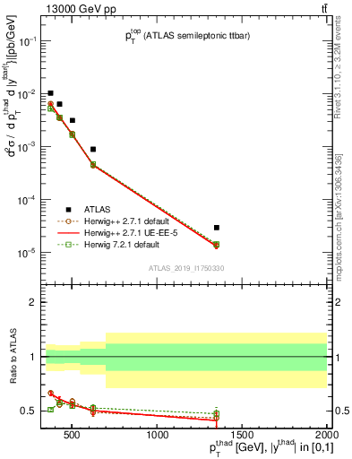 Plot of top.pt in 13000 GeV pp collisions