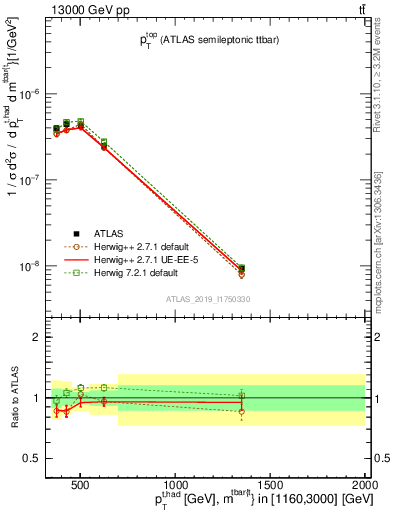 Plot of top.pt in 13000 GeV pp collisions