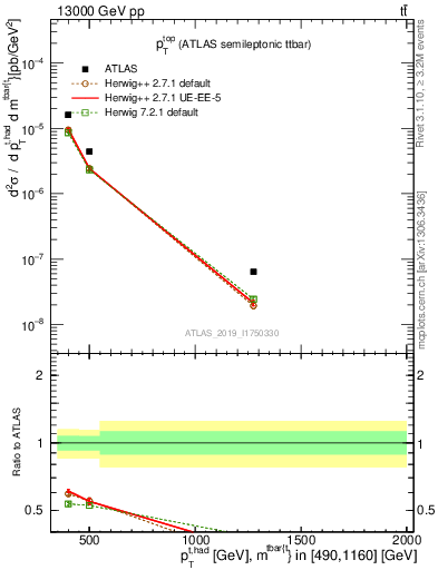 Plot of top.pt in 13000 GeV pp collisions