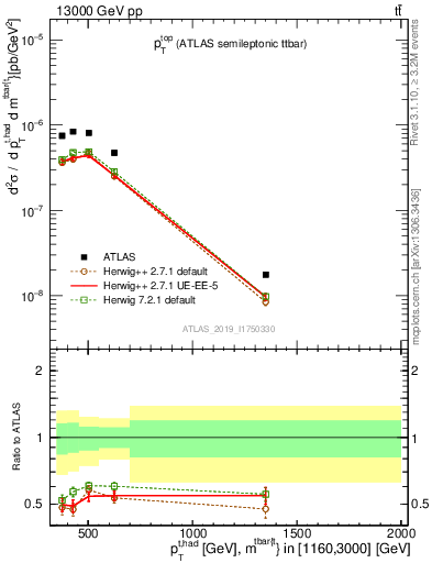 Plot of top.pt in 13000 GeV pp collisions