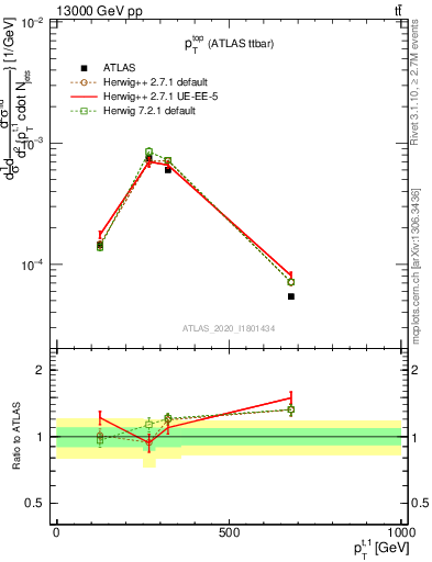 Plot of top.pt in 13000 GeV pp collisions