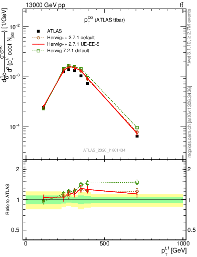 Plot of top.pt in 13000 GeV pp collisions