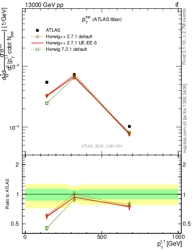 Plot of top.pt in 13000 GeV pp collisions