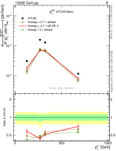 Plot of top.pt in 13000 GeV pp collisions