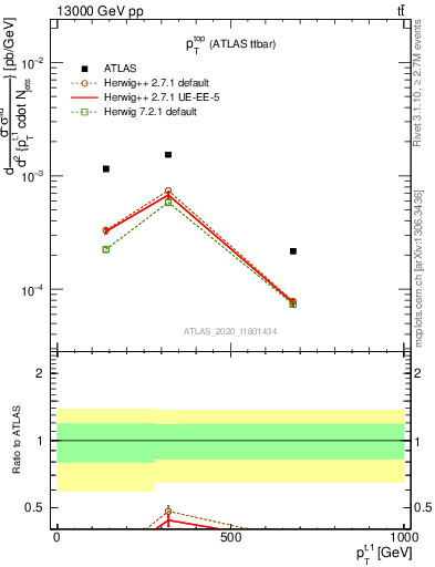 Plot of top.pt in 13000 GeV pp collisions