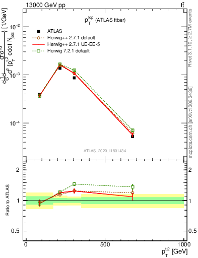 Plot of top.pt in 13000 GeV pp collisions