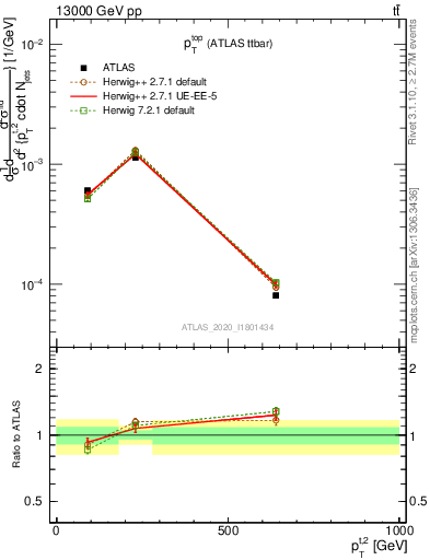 Plot of top.pt in 13000 GeV pp collisions