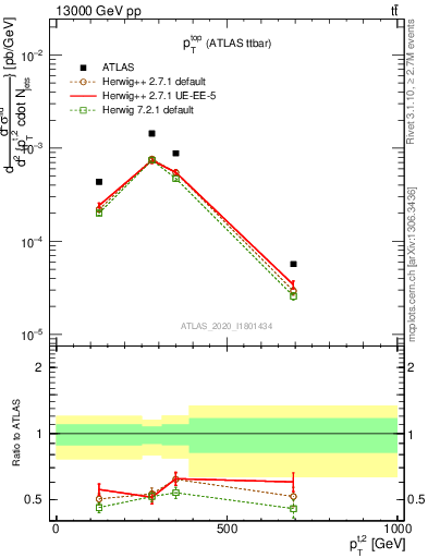 Plot of top.pt in 13000 GeV pp collisions