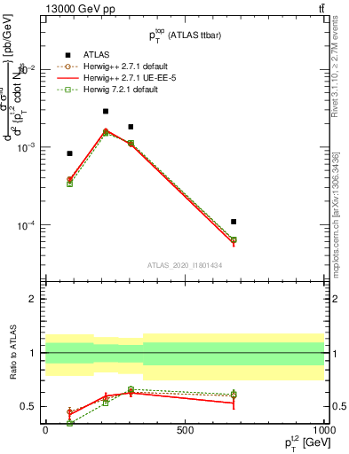 Plot of top.pt in 13000 GeV pp collisions