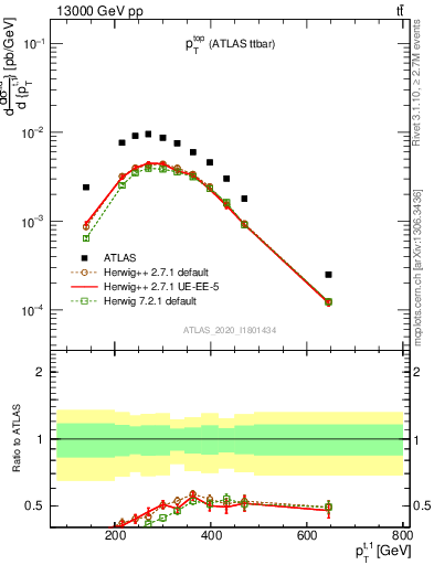 Plot of top.pt in 13000 GeV pp collisions