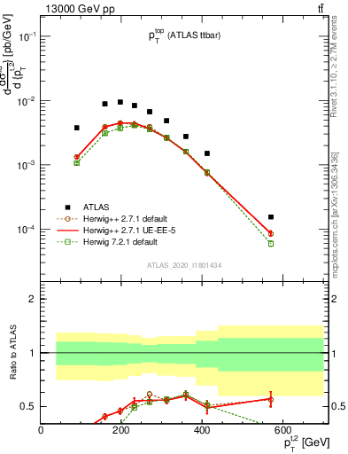 Plot of top.pt in 13000 GeV pp collisions