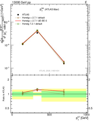 Plot of top.pt in 13000 GeV pp collisions