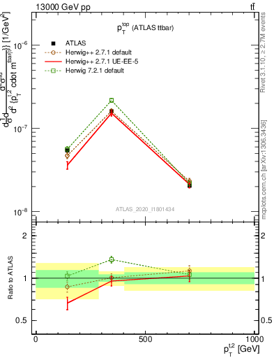 Plot of top.pt in 13000 GeV pp collisions