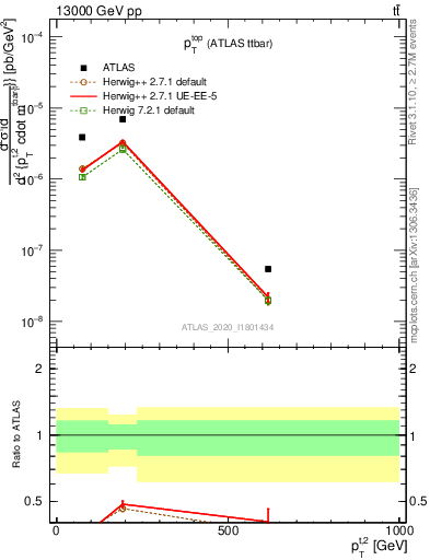 Plot of top.pt in 13000 GeV pp collisions