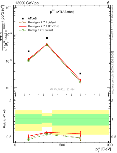 Plot of top.pt in 13000 GeV pp collisions