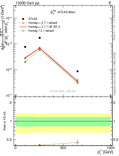 Plot of top.pt in 13000 GeV pp collisions