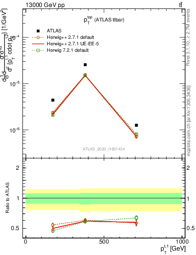 Plot of top.pt in 13000 GeV pp collisions