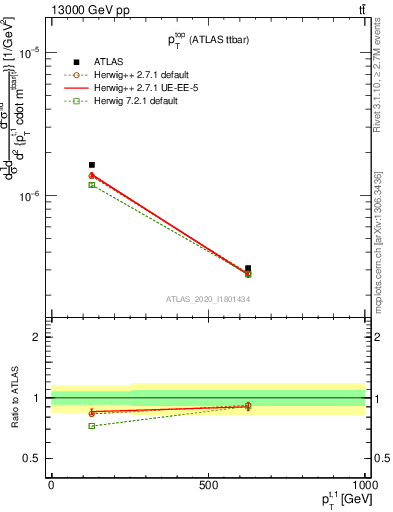 Plot of top.pt in 13000 GeV pp collisions