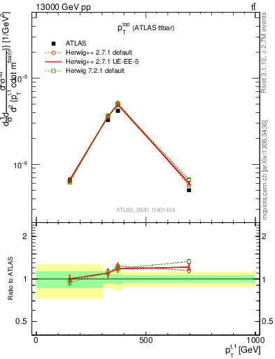 Plot of top.pt in 13000 GeV pp collisions