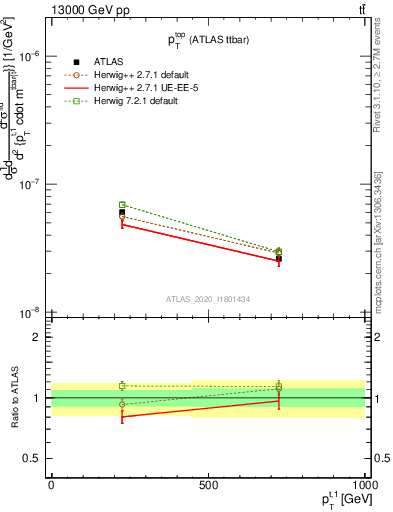 Plot of top.pt in 13000 GeV pp collisions