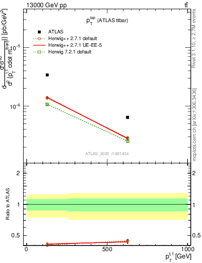 Plot of top.pt in 13000 GeV pp collisions