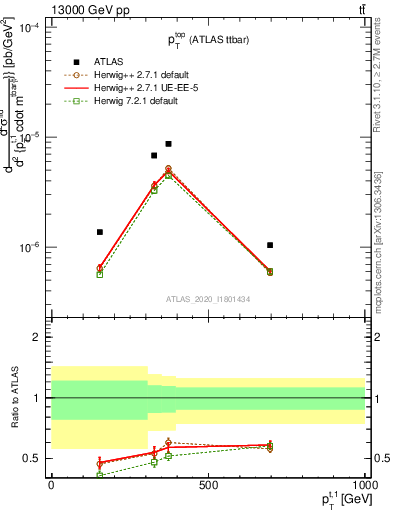 Plot of top.pt in 13000 GeV pp collisions