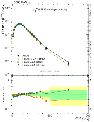 Plot of top.pt in 13000 GeV pp collisions