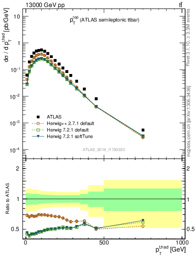 Plot of top.pt in 13000 GeV pp collisions