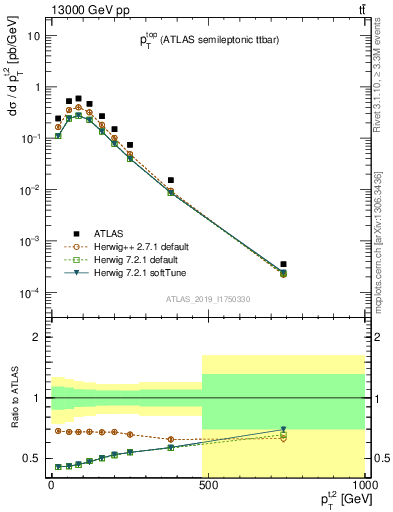 Plot of top.pt in 13000 GeV pp collisions