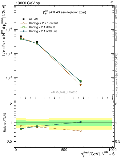 Plot of top.pt in 13000 GeV pp collisions