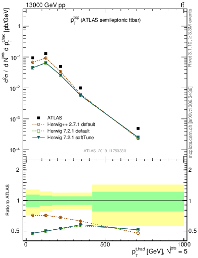 Plot of top.pt in 13000 GeV pp collisions