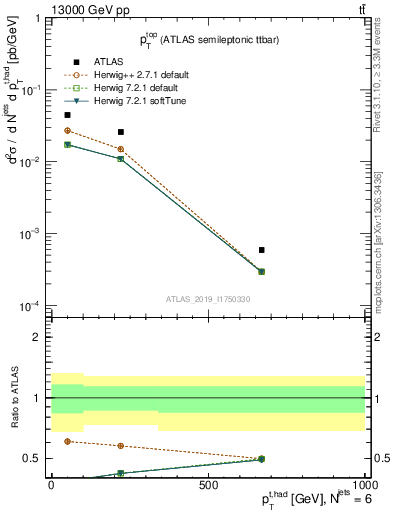 Plot of top.pt in 13000 GeV pp collisions