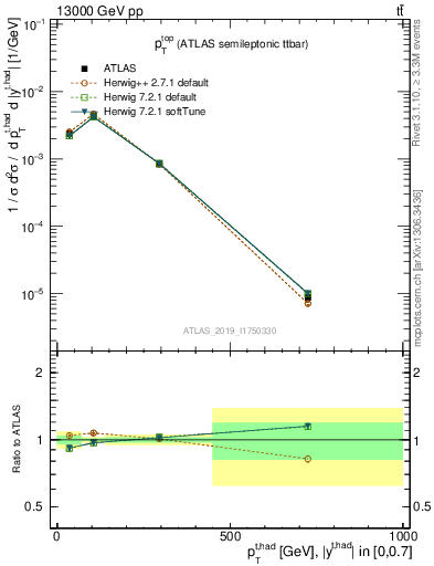 Plot of top.pt in 13000 GeV pp collisions