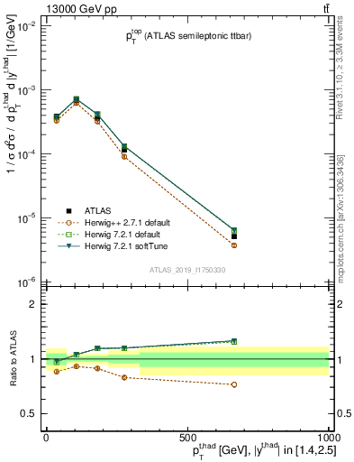 Plot of top.pt in 13000 GeV pp collisions