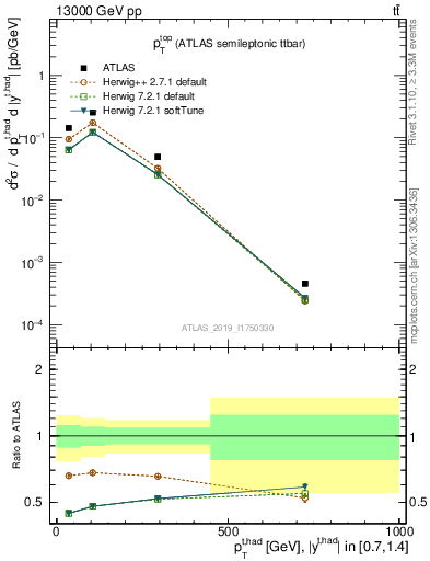 Plot of top.pt in 13000 GeV pp collisions