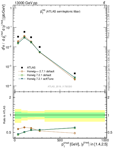 Plot of top.pt in 13000 GeV pp collisions