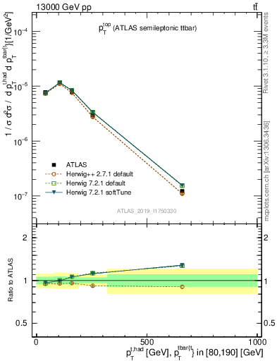 Plot of top.pt in 13000 GeV pp collisions