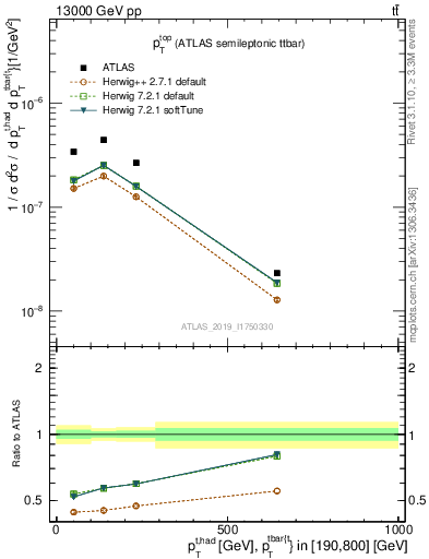 Plot of top.pt in 13000 GeV pp collisions