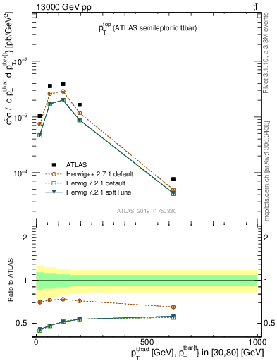 Plot of top.pt in 13000 GeV pp collisions