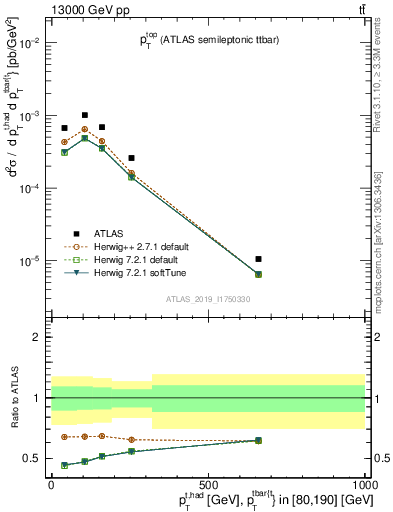 Plot of top.pt in 13000 GeV pp collisions