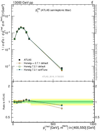 Plot of top.pt in 13000 GeV pp collisions