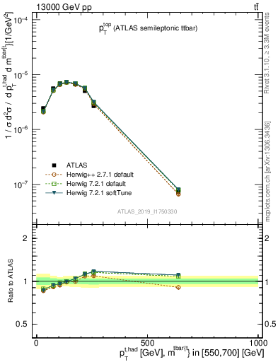 Plot of top.pt in 13000 GeV pp collisions