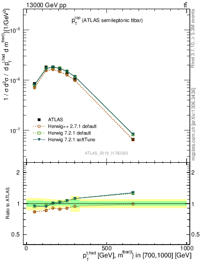 Plot of top.pt in 13000 GeV pp collisions