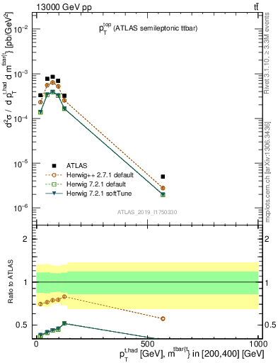 Plot of top.pt in 13000 GeV pp collisions