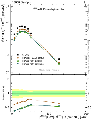 Plot of top.pt in 13000 GeV pp collisions