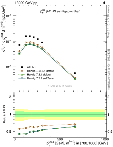 Plot of top.pt in 13000 GeV pp collisions