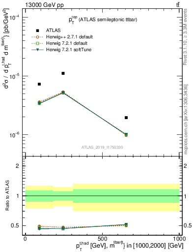 Plot of top.pt in 13000 GeV pp collisions