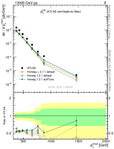 Plot of top.pt in 13000 GeV pp collisions